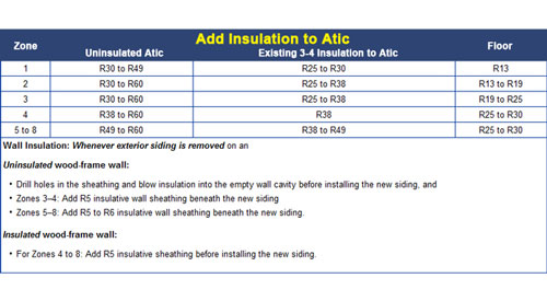 r-value insulation chart based on climate in Ohio